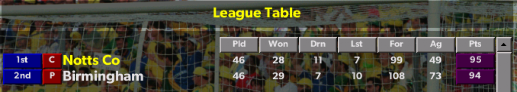 Notts County League Table