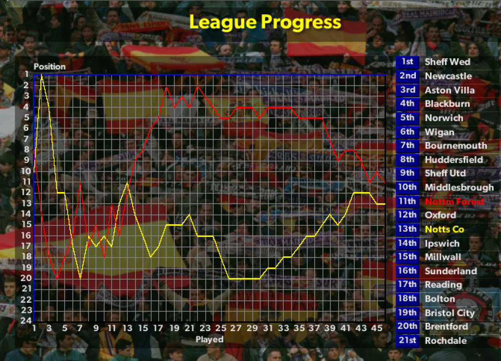 League progress